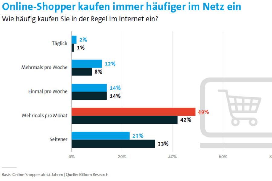 Mit AdWords gefunden werden im wachsenden E-Commerce-Markt