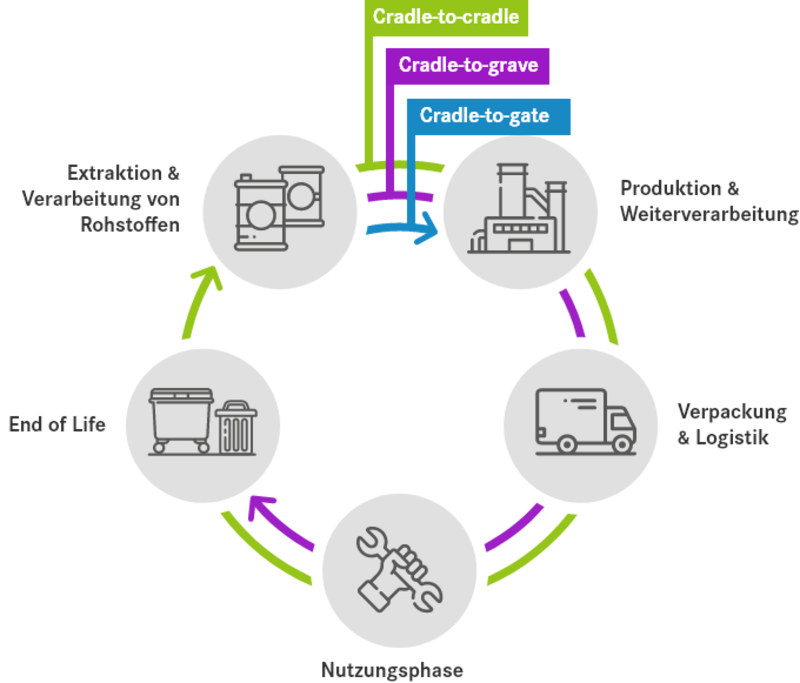 Produktlebensyklen Cradle-to-gate, Cradle-to-grave, Cradle-to-cradle in einem Modell