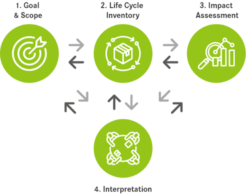 Das sind dir 4 Phasen der Lebenszyklusanalyse: Goal & Scope, Life Cycle Inventory, Impact Assessment, Interpretation