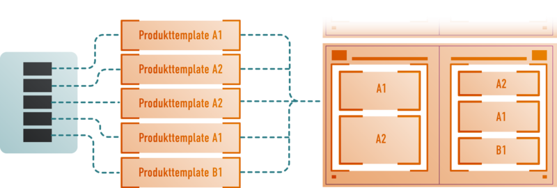 Produkttemplates werden mit Daten befüllt und nacheinander in einem Seitentemplate platziert.