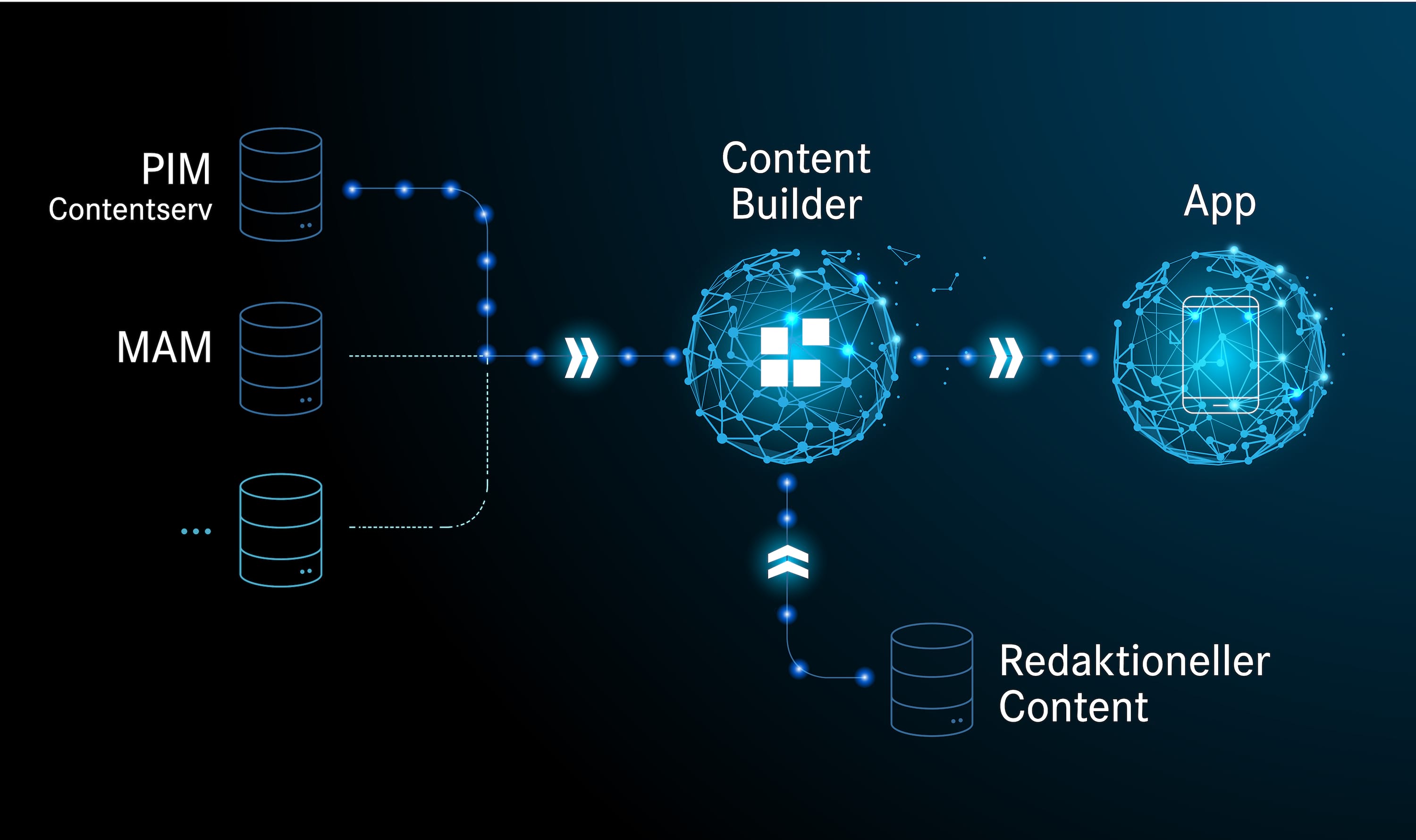 Automatisierte Ausleitung von Produkt- und Marketingdaten in Apps, Websites, Displays und Co. mit dem STAR Content Builder.